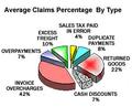 Average Claims Percentage by Type