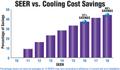 SEER VS. Cooling Chart