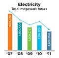 Electricity Bar Chart