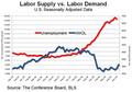 Labor Supply vs. Labor Demand