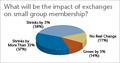 Impact of exchanges on small group membership