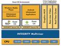 INTEGRITY Multivisor for In-Vehicle Infotainment system architecture