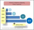 World Container-shipping fleet capacity, ILA, USMX, OL