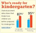 More students that attended prekindergarten at KinderCare tested fully ready for kindergarten than their non-KinderCare classmates