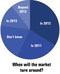 pie chart showing possible timeframe when the pool and spa industry will turn around