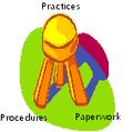 Procedures, Practices, & Paperwork - the formula for compliance