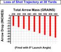 Arrow mass vs Arrow Drop Chart