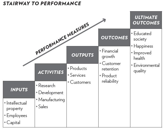 The Stairway to Performance: Focusing on Outcomes