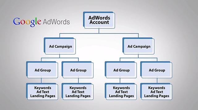 AdWords Structure