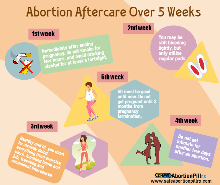 Abortion Aftercare over 5 weeks